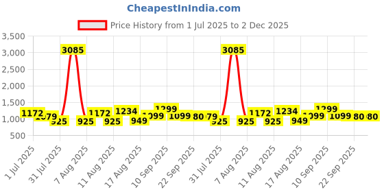 myntra.com LULU & SKY Boys Printed Regular Fit Spread Collar Shirt lulu & sky Price History Graph from 1 Jul 2025 to 1 Dec 2025