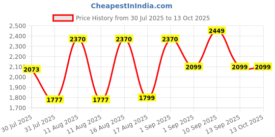 myntra.com LULU & SKY Boys Printed Relaxed Fit High-Rise Heavy Fade Jeans lulu & sky Price History Graph from 30 Jul 2025 to 13 Oct 2025