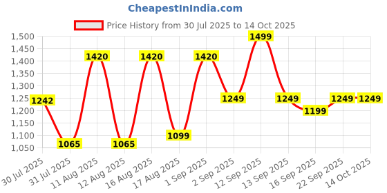 myntra.com LULU & SKY Boys Printed Round Neck Cotton Top lulu & sky Price History Graph from 30 Jul 2025 to 14 Oct 2025