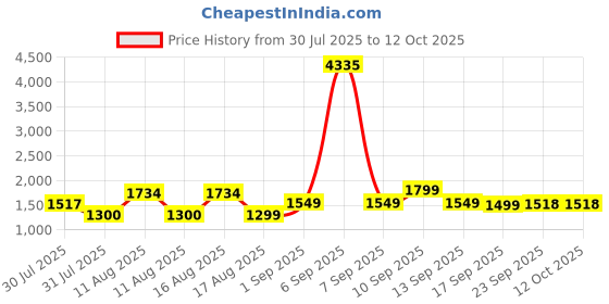 myntra.com LULU & SKY Boys Printed Round Neck Pure Cotton Top with Shorts lulu & sky Price History Graph from 30 Jul 2025 to 11 Oct 2025