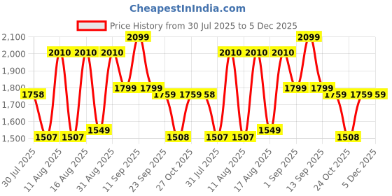 myntra.com LULU & SKY Boys Printed Round Neck Pure Cotton Top with Shorts lulu & sky Price History Graph from 30 Jul 2025 to 5 Dec 2025