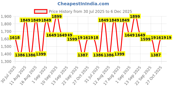 myntra.com LULU & SKY Boys Printed Round Neck Pure Cotton Top with Shorts lulu & sky Price History Graph from 30 Jul 2025 to 5 Dec 2025