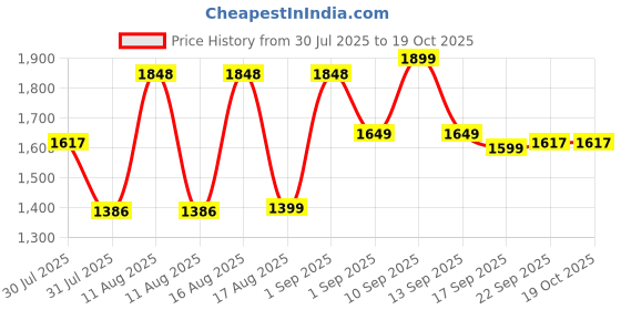 myntra.com LULU & SKY Boys Printed Round Neck Top With Shorts lulu & sky Price History Graph from 30 Jul 2025 to 17 Oct 2025