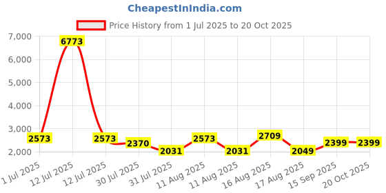 myntra.com LULU & SKY Boys Printed Shirt lulu & sky Price History Graph from 1 Jul 2025 to 19 Oct 2025