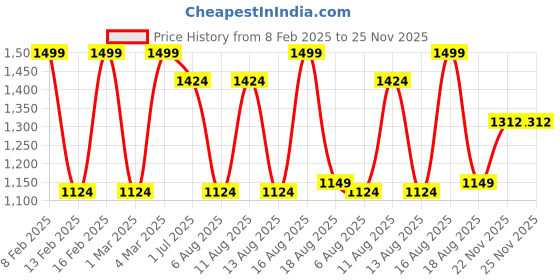 myntra.com LULU & SKY Boys Printed Shirt with Shorts lulu & sky Price History Graph from 8 Feb 2025 to 24 Nov 2025