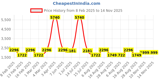myntra.com LULU & SKY Boys Printed Shirt with Shorts lulu & sky Price History Graph from 8 Feb 2025 to 14 Nov 2025