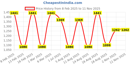 myntra.com LULU & SKY Boys Printed Shirt with Shorts lulu & sky Price History Graph from 8 Feb 2025 to 9 Nov 2025