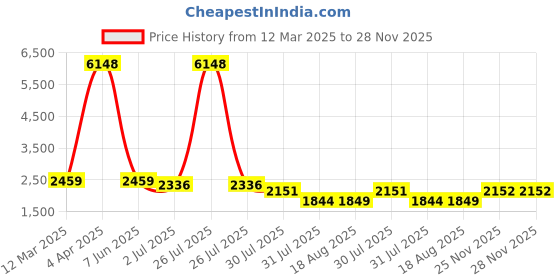 myntra.com LULU & SKY Boys Printed Shirt with Shorts lulu & sky Price History Graph from 12 Mar 2025 to 27 Nov 2025