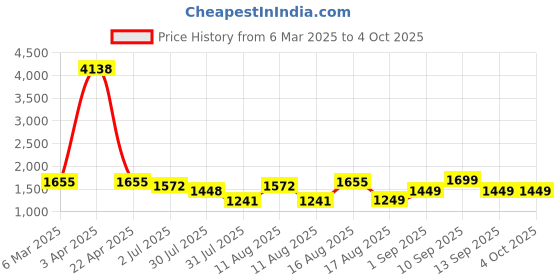 myntra.com LULU & SKY Boys Printed Shirt with Shorts lulu & sky Price History Graph from 6 Mar 2025 to 4 Oct 2025