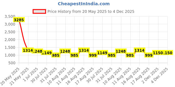 myntra.com LULU & SKY Boys Printed Shirt with Shorts lulu & sky Price History Graph from 20 May 2025 to 4 Dec 2025