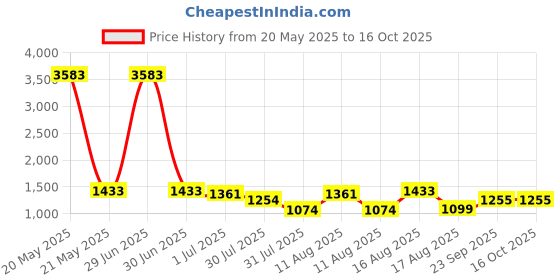 myntra.com LULU & SKY Boys Printed Shirt with Shorts lulu & sky Price History Graph from 20 May 2025 to 14 Oct 2025