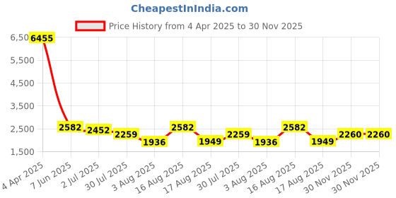 myntra.com LULU & SKY Boys Printed Shirt with Shorts lulu & sky Price History Graph from 4 Apr 2025 to 30 Nov 2025