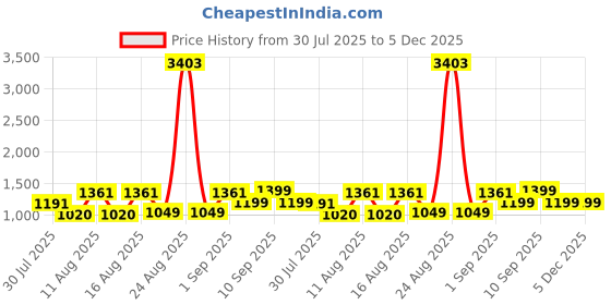 myntra.com LULU & SKY Boys Printed Shirt with Shorts lulu & sky Price History Graph from 30 Jul 2025 to 5 Dec 2025