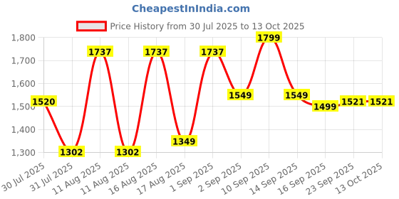 myntra.com LULU & SKY Boys Printed Shirt with Shorts lulu & sky Price History Graph from 30 Jul 2025 to 13 Oct 2025
