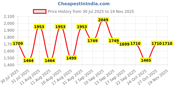 myntra.com LULU & SKY Boys Printed Shirt with Shorts lulu & sky Price History Graph from 30 Jul 2025 to 19 Nov 2025