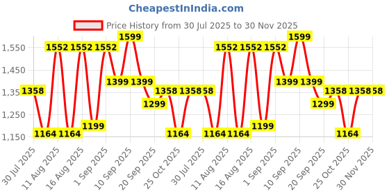 myntra.com LULU & SKY Boys Printed Shirt with Shorts lulu & sky Price History Graph from 30 Jul 2025 to 30 Nov 2025