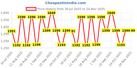 myntra.com LULU & SKY Boys Printed Shirt with Shorts lulu & sky Price History Graph from 30 Jul 2025 to 24 Nov 2025