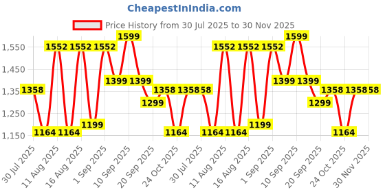 myntra.com LULU & SKY Boys Printed Shirt with Shorts lulu & sky Price History Graph from 30 Jul 2025 to 30 Nov 2025