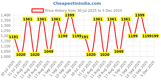 myntra.com LULU & SKY Boys Printed Shirt with Shorts lulu & sky Price History Graph from 30 Jul 2025 to 4 Dec 2025