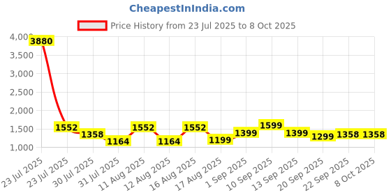 myntra.com LULU & SKY Boys Printed Shirt with Shorts lulu & sky Price History Graph from 23 Jul 2025 to 4 Oct 2025