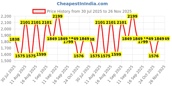 myntra.com LULU & SKY Boys Printed Shirt with Shorts lulu & sky Price History Graph from 30 Jul 2025 to 26 Nov 2025