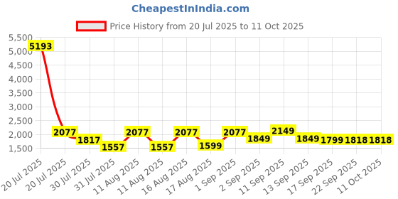 myntra.com LULU & SKY Boys Printed Shirt with Shorts lulu & sky Price History Graph from 20 Jul 2025 to 10 Oct 2025