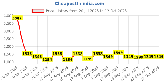 myntra.com LULU & SKY Boys Printed Shirt with Shorts lulu & sky Price History Graph from 20 Jul 2025 to 12 Oct 2025