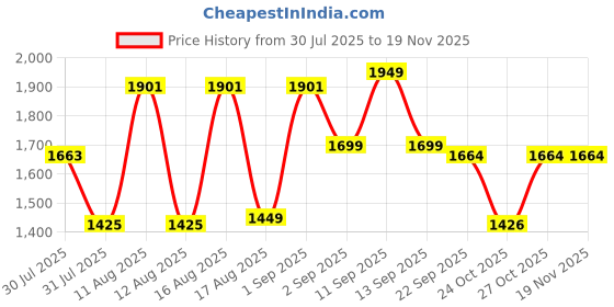 myntra.com LULU & SKY Boys Printed Shirt With Shorts lulu & sky Price History Graph from 30 Jul 2025 to 19 Nov 2025