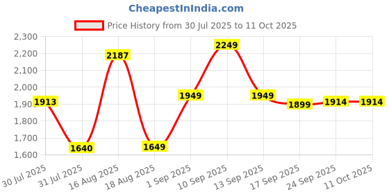 myntra.com LULU & SKY Boys Printed Shirt with Shorts lulu & sky Price History Graph from 30 Jul 2025 to 10 Oct 2025