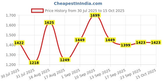 myntra.com LULU & SKY Boys Printed Shirt with Shorts lulu & sky Price History Graph from 30 Jul 2025 to 14 Oct 2025