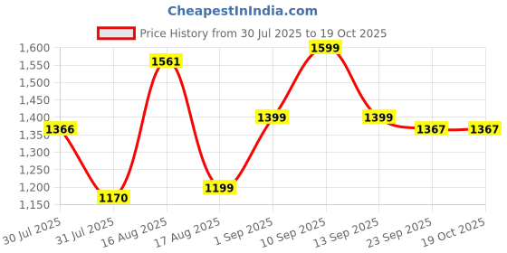 myntra.com LULU & SKY Boys Printed Shirt with Shorts lulu & sky Price History Graph from 30 Jul 2025 to 18 Oct 2025