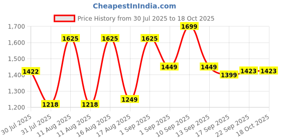 myntra.com LULU & SKY Boys Printed Shirt with Shorts lulu & sky Price History Graph from 30 Jul 2025 to 18 Oct 2025