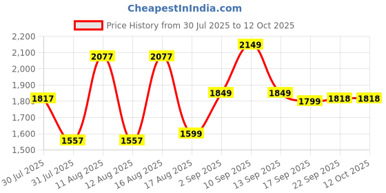 myntra.com LULU & SKY Boys Printed Shirt With Shorts lulu & sky Price History Graph from 30 Jul 2025 to 11 Oct 2025
