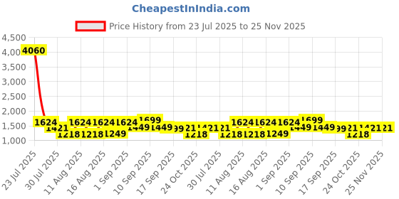 myntra.com LULU & SKY Boys Printed Shirt with Trousers lulu & sky Price History Graph from 23 Jul 2025 to 25 Nov 2025