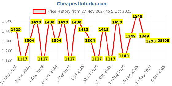 myntra.com LULU & SKY Boys Printed Shorts lulu & sky Price History Graph from 27 Nov 2024 to 4 Oct 2025