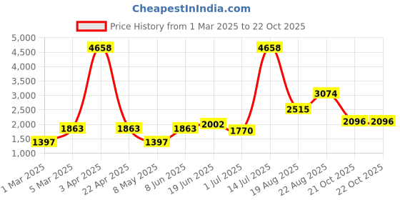 myntra.com LULU & SKY Boys Printed Shorts lulu & sky Price History Graph from 1 Mar 2025 to 21 Oct 2025