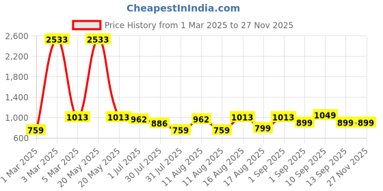 myntra.com LULU & SKY Boys Printed Shorts lulu & sky Price History Graph from 1 Mar 2025 to 26 Nov 2025