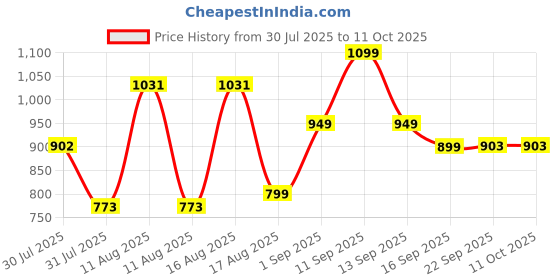myntra.com LULU & SKY Boys Printed Shorts lulu & sky Price History Graph from 30 Jul 2025 to 10 Oct 2025