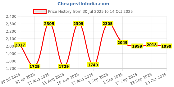myntra.com LULU & SKY Boys Printed Straight Fit High-Rise Light Fade Jeans lulu & sky Price History Graph from 30 Jul 2025 to 14 Oct 2025