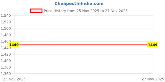 myntra.com LULU & SKY Boys Printed Sweater Vest lulu & sky Price History Graph from 25 Nov 2025 to 27 Nov 2025