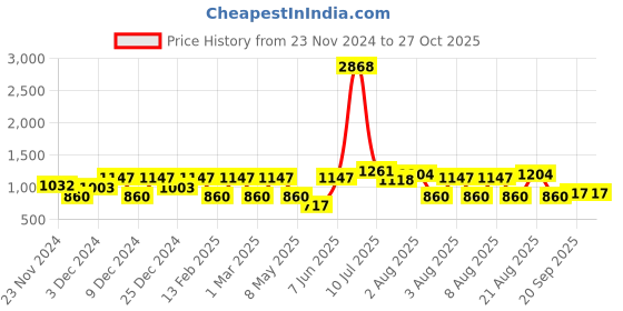 myntra.com LULU & SKY Boys Printed Sweatshirt lulu & sky Price History Graph from 23 Nov 2024 to 27 Oct 2025