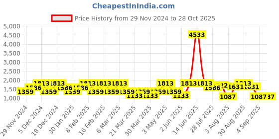 myntra.com LULU & SKY Boys Printed Sweatshirt lulu & sky Price History Graph from 29 Nov 2024 to 27 Oct 2025