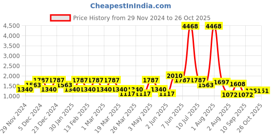 myntra.com LULU & SKY Boys Printed Sweatshirt lulu & sky Price History Graph from 29 Nov 2024 to 26 Oct 2025