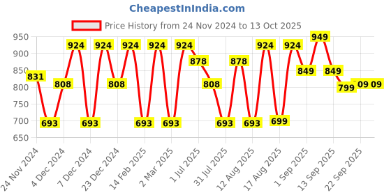 myntra.com LULU & SKY Boys Printed T-shirt lulu & sky Price History Graph from 24 Nov 2024 to 13 Oct 2025
