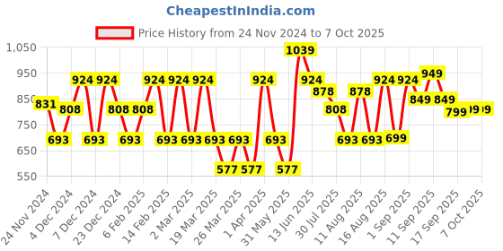 myntra.com LULU & SKY Boys Printed T-shirt lulu & sky Price History Graph from 24 Nov 2024 to 4 Oct 2025