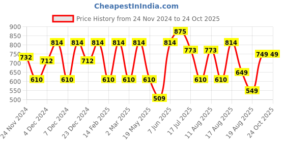 myntra.com LULU & SKY Boys Printed T-shirt lulu & sky Price History Graph from 24 Nov 2024 to 24 Oct 2025