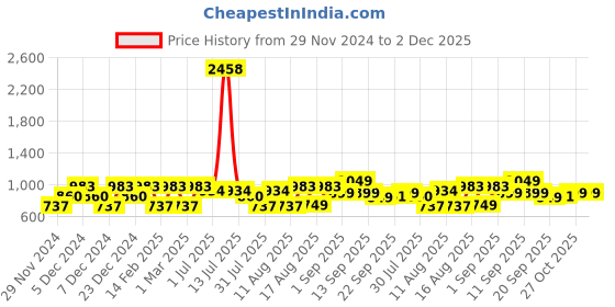 myntra.com LULU & SKY Boys Printed T-shirt lulu & sky Price History Graph from 29 Nov 2024 to 2 Dec 2025