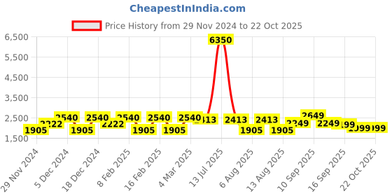 myntra.com LULU & SKY Boys Printed T-shirt lulu & sky Price History Graph from 29 Nov 2024 to 22 Oct 2025