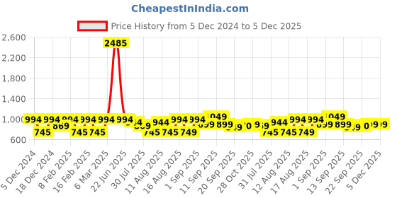 myntra.com LULU & SKY Boys Printed T-shirt lulu & sky Price History Graph from 5 Dec 2024 to 5 Dec 2025