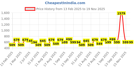 myntra.com LULU & SKY Boys Printed T-shirt lulu & sky Price History Graph from 13 Feb 2025 to 18 Nov 2025